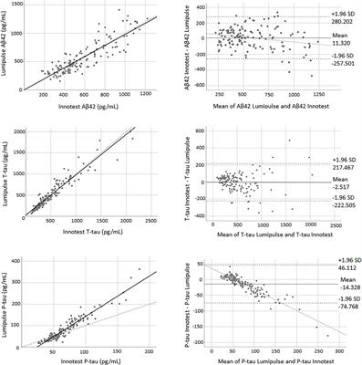 Assessment of the Concordance and Diagnostic Accuracy Between Elecsys and Lumipulse Fully Automated Platforms and Innotest